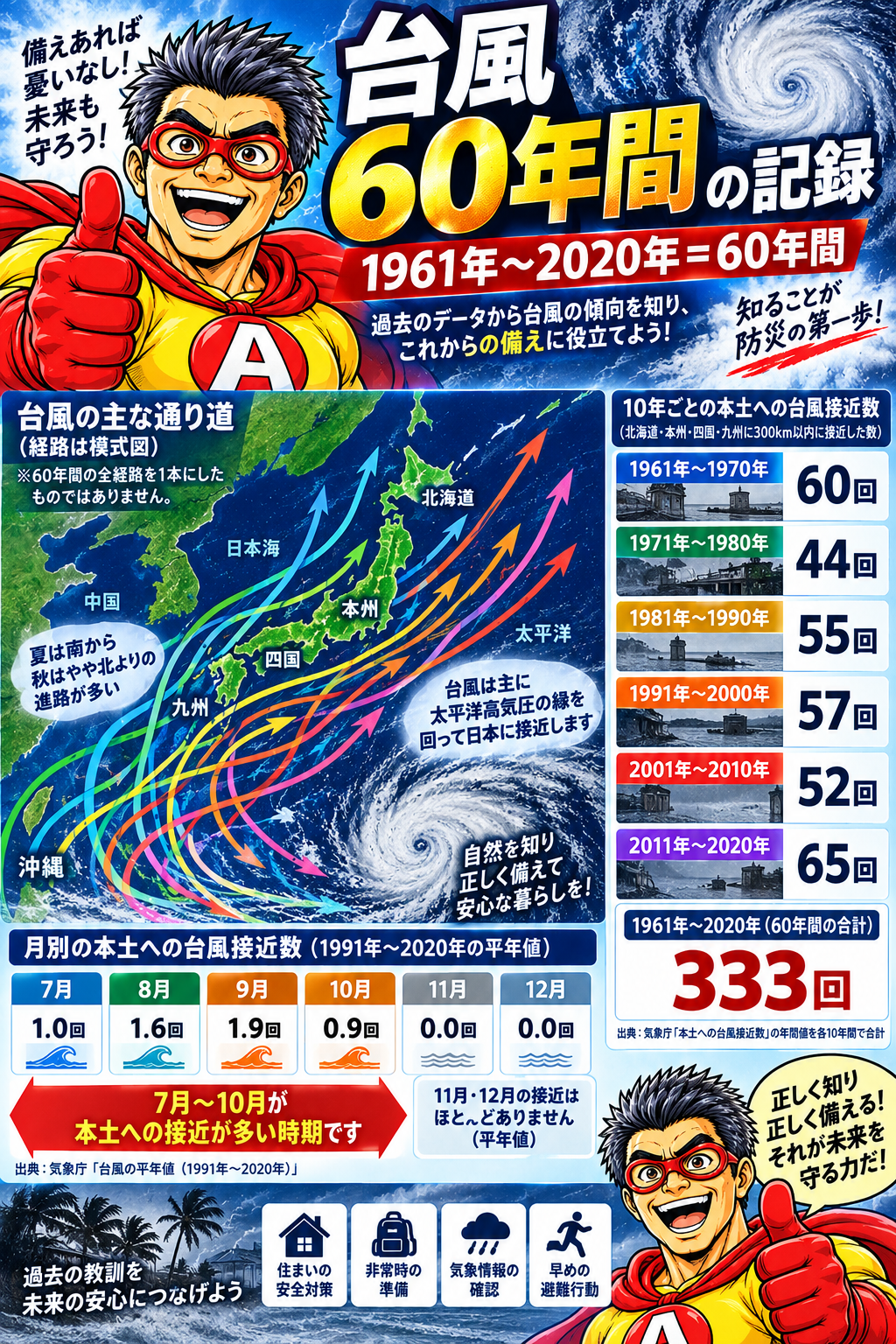 台風60年間の記録 1961年〜2020年